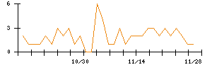 Ｄｅｆ　ｃｏｎｓｕｌｔｉｎｇのシグナル検出数推移