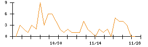 Ｉ−ｎｅのシグナル検出数推移