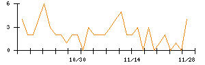 Ｗａｑｏｏのシグナル検出数推移