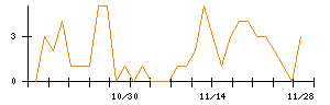 ｐｌｕｓｚｅｒｏのシグナル検出数推移