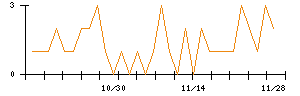 テリロジーホールディングスのシグナル検出数推移
