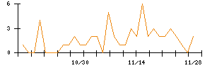 ｊｉｇ．ｊｐのシグナル検出数推移