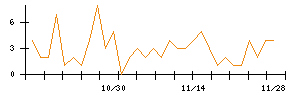 ＭＡＲＵＷＡのシグナル検出数推移