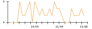 ＴＹＫのシグナル検出数推移