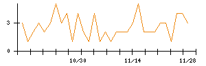 Ｍｉｐｏｘのシグナル検出数推移