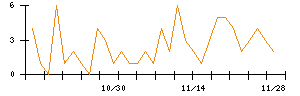 ＡＢＥＪＡのシグナル検出数推移