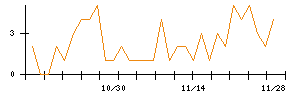 ＡＶＩＬＥＮのシグナル検出数推移