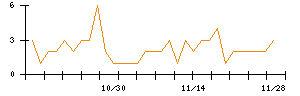 日本電解のシグナル検出数推移