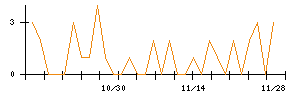 アイチコーポレーションのシグナル検出数推移