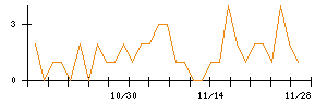 ＭＳ＆Ｃｏｎｓｕｌｔｉｎｇのシグナル検出数推移