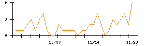 ケルのシグナル検出数推移