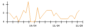 ＦＰＧのシグナル検出数推移