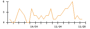 ＬＩＴＡＬＩＣＯのシグナル検出数推移