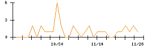 うかいのシグナル検出数推移