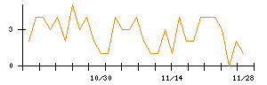 ＢｕｙＳｅｌｌ　Ｔｅｃｈｎｏｌｏｇｉｅｓのシグナル検出数推移