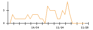 ＪＭＳのシグナル検出数推移