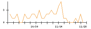 日本精密のシグナル検出数推移