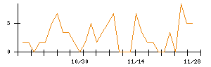 丸紅のシグナル検出数推移