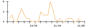 アニコム　ホールディングスのシグナル検出数推移