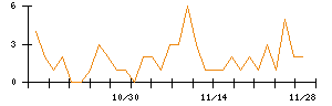 ＧＦＡのシグナル検出数推移