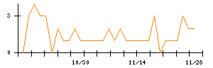 ＲＩＳＥのシグナル検出数推移