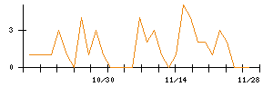 ＣＳ−Ｃのシグナル検出数推移