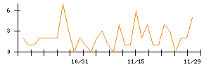 ＰｏｓｔＰｒｉｍｅのシグナル検出数推移