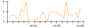 ＬＩＦＵＬＬのシグナル検出数推移