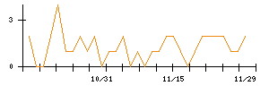 アミタホールディングスのシグナル検出数推移