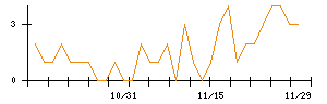 Ｃｒｏｓｓ　Ｅホールディングスのシグナル検出数推移