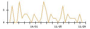 ＡＬＳＯＫのシグナル検出数推移