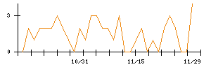 ツカダ・グローバルホールディングのシグナル検出数推移