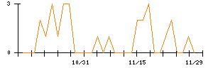 ＪＴＰのシグナル検出数推移