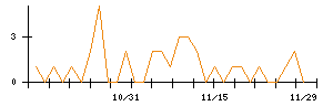 きちりホールディングスのシグナル検出数推移