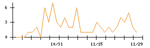 Ｎｏ．１のシグナル検出数推移