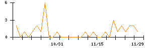 ホギメディカルのシグナル検出数推移