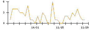 モブキャストホールディングスのシグナル検出数推移