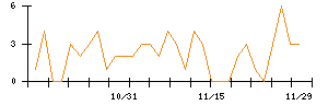 ＳＨＩＦＴのシグナル検出数推移