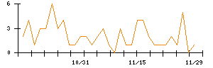 Ａｂａｌａｎｃｅのシグナル検出数推移