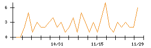 ＥＮＥＣＨＡＮＧＥのシグナル検出数推移