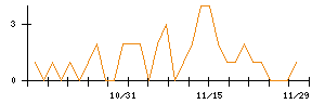 ｉ−ｐｌｕｇのシグナル検出数推移