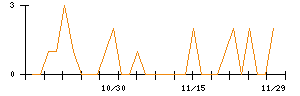 ポバール興業のシグナル検出数推移