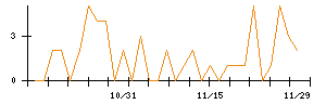 Ｔｒｕｅ　Ｄａｔａのシグナル検出数推移