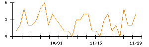 ＪＤＳＣのシグナル検出数推移