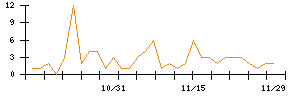 Ｓｐｅｅｅのシグナル検出数推移