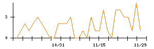 ＪＣＲファーマのシグナル検出数推移