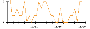 ゼリア新薬工業のシグナル検出数推移