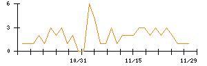 Ｄｅｆ　ｃｏｎｓｕｌｔｉｎｇのシグナル検出数推移