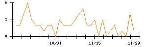 Ｗａｑｏｏのシグナル検出数推移