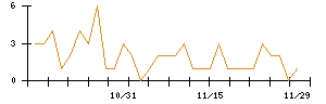 ＡＮＹＣＯＬＯＲのシグナル検出数推移